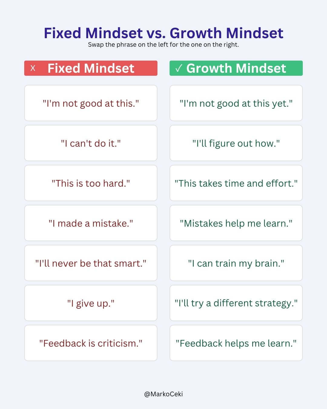 Infographic comparing Fixed Mindset vs Growth Mindset phrases. Left column shows limiting fixed mindset statements in red, right column shows empowering growth mindset alternatives in green. Includes seven phrase pairs such as "I can't do it" versus "I can't do it yet."